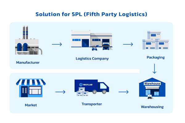 โซลูชันสำหรับ 5PL (Fifth Party Logistics)
